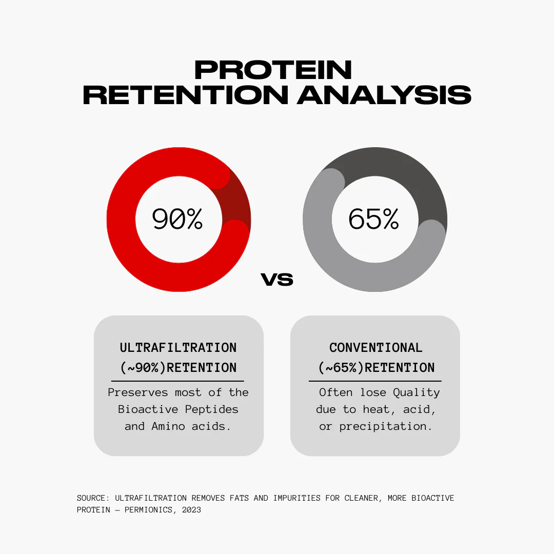 100% Pure Whey Protein Concentrate | Polmlek® - 30 Servings - Image 5
